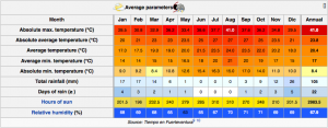 The weather in Fuerteventura, Canary Islands, Spain